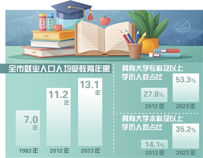 劳动者素质显著提升 人才队伍不断壮大