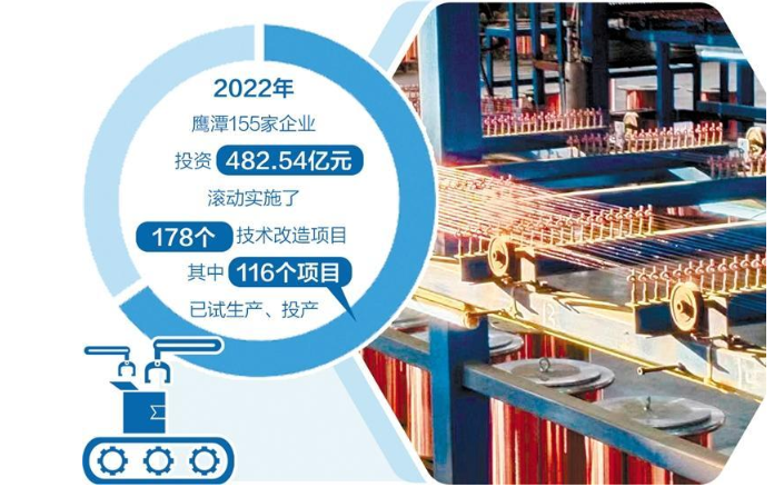 2023年江西鹰潭储备重点技术改造项目191个——制造业转型升级加力提速